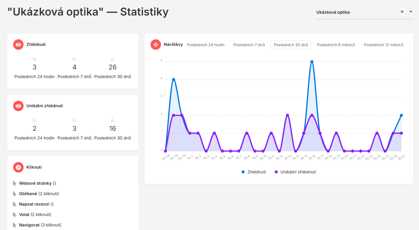 Statistiky profilu oční optiky na nástěnce profilu.
